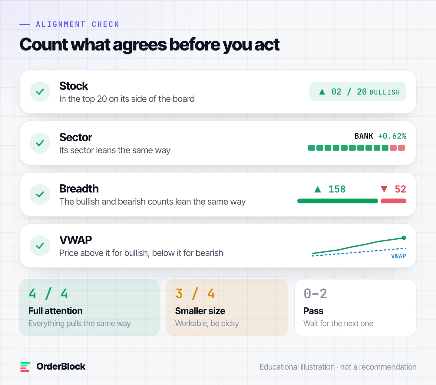 The alignment check: stock, sector, breadth and VWAP. Four out of four means full attention, three means a smaller size, two or fewer means pass