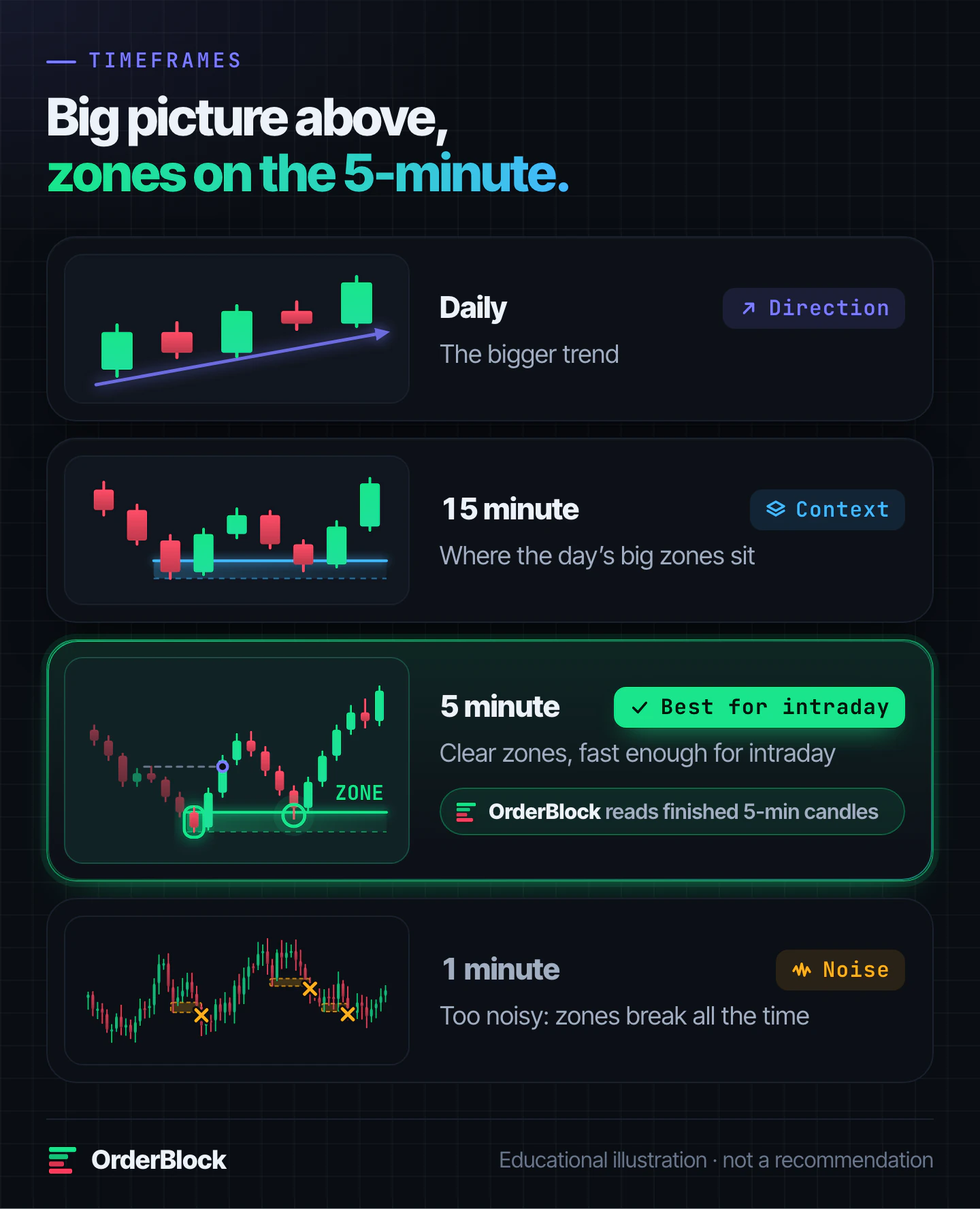 Best timeframe for order blocks: daily for the bigger trend, 15 minute for context, 5 minute for intraday zones, 1 minute is too noisy