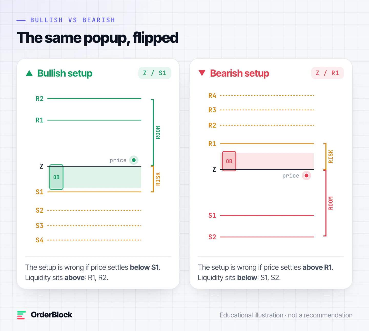 Bullish and bearish level ladders side by side: on a bullish setup S1 sits below the zone with R1 and R2 above it, on a bearish setup R1 sits above the zone with S1 and S2 below it