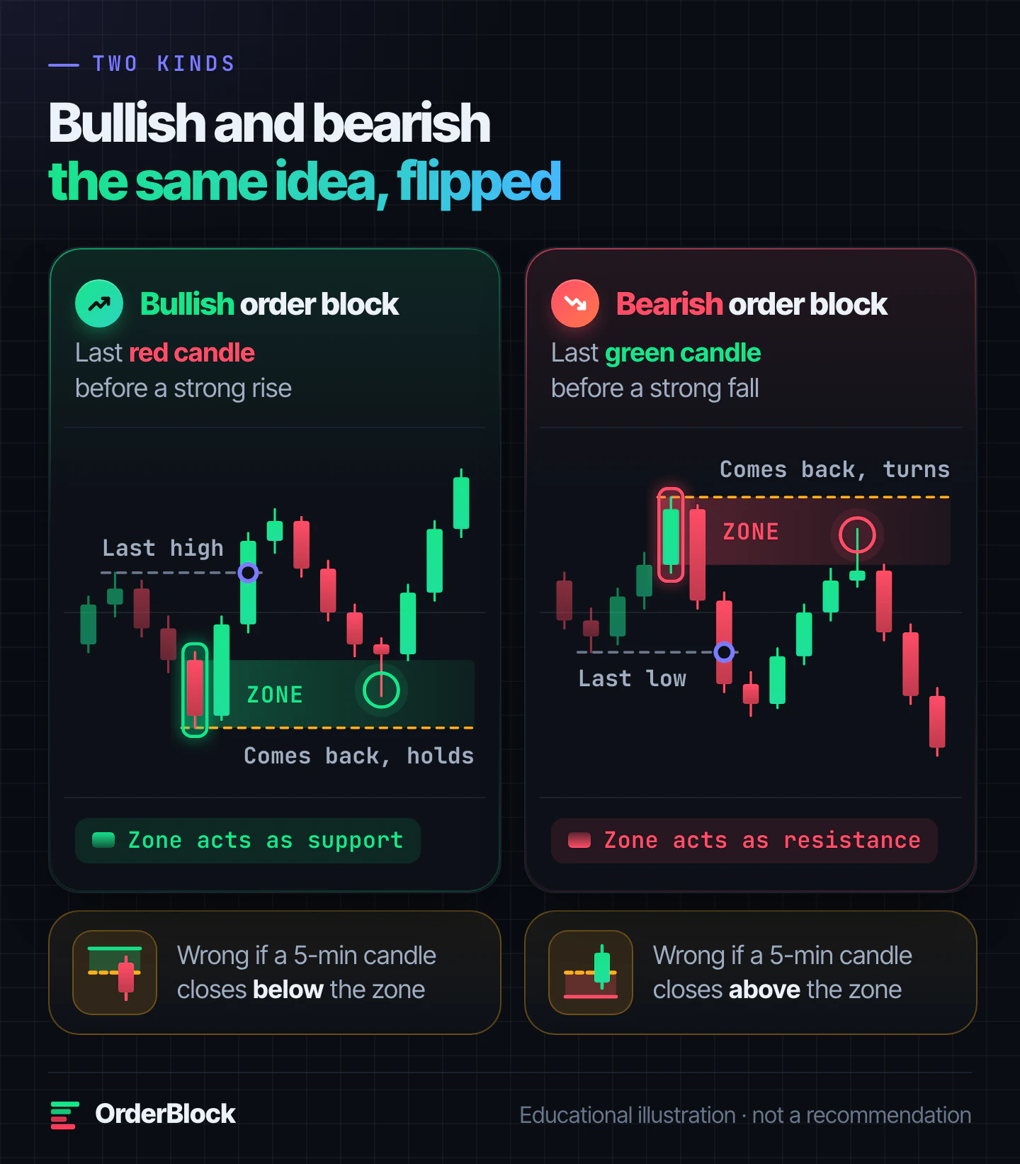 Bullish vs bearish order block: the last red candle before a strong rise acts as support, the last green candle before a strong fall acts as resistance