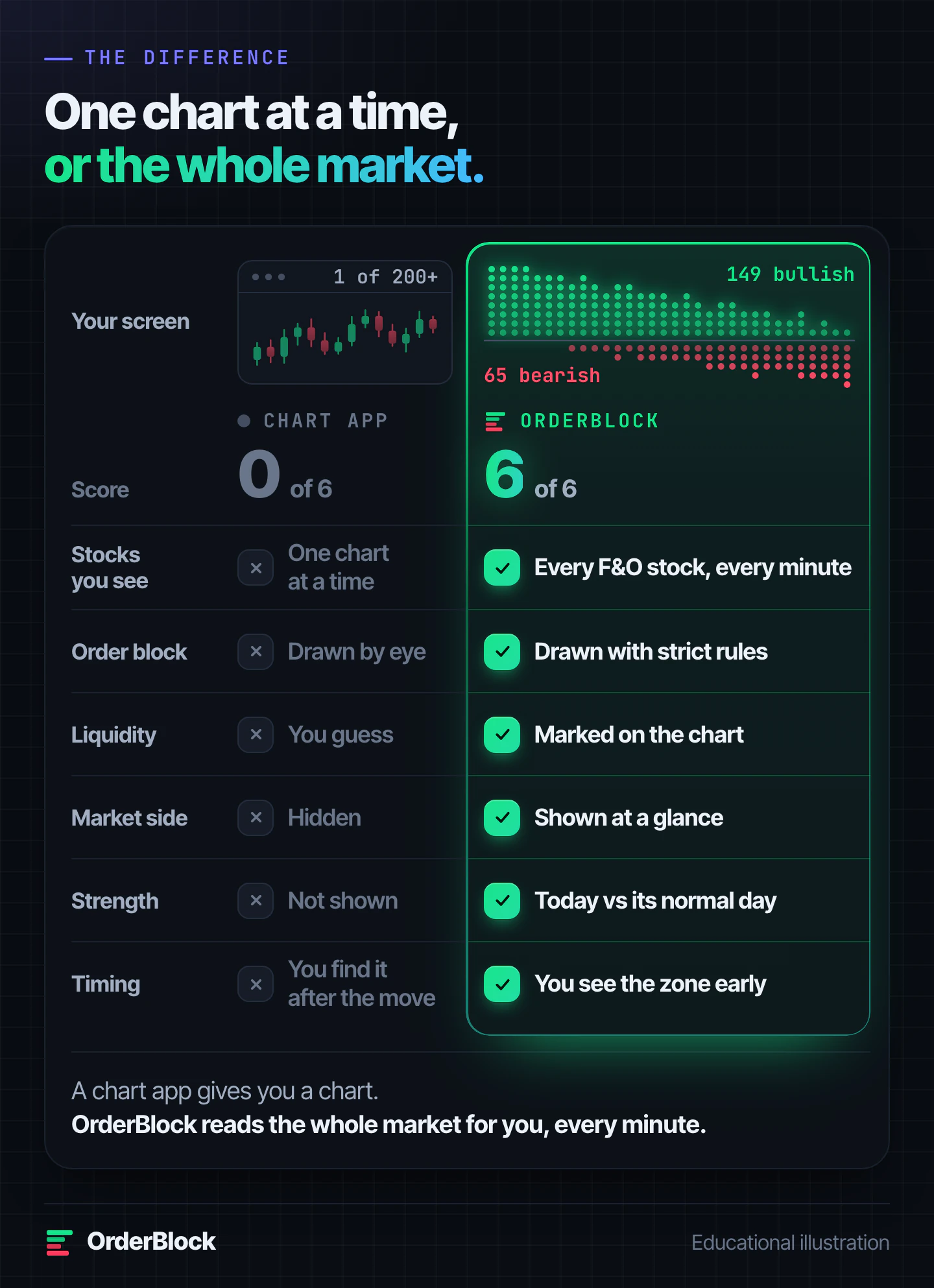 Chart app vs OrderBlock scorecard, 0 vs 6: one chart at a time vs every F&O stock every minute, the order block drawn by eye vs with strict rules, liquidity guessed vs marked, market side and strength hidden vs shown, the zone found after the move vs seen early