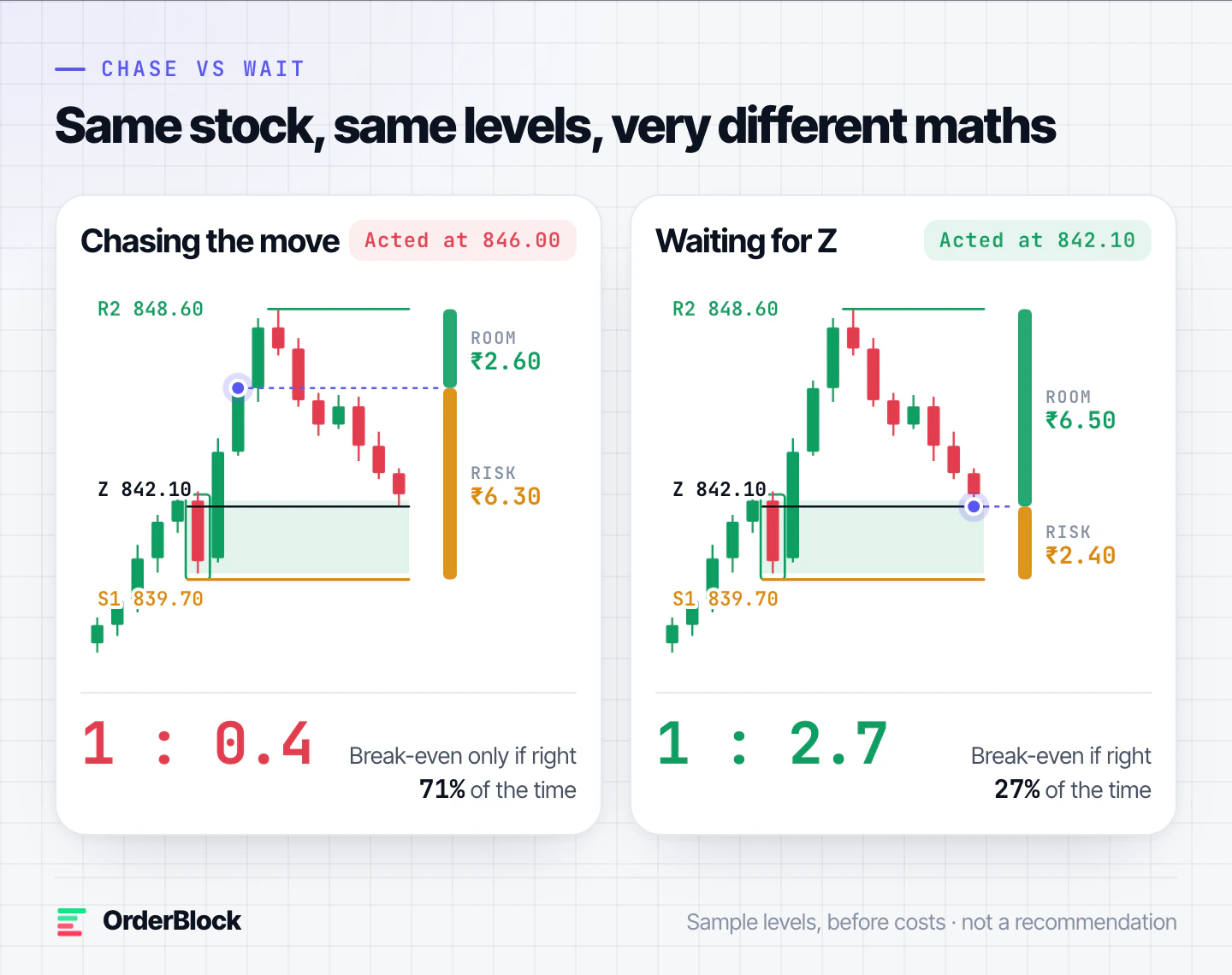 The same sample chart twice: acting at 846.00 during the move gives an R:R of 1 to 0.4, acting at the zone level 842.10 gives 1 to 2.7