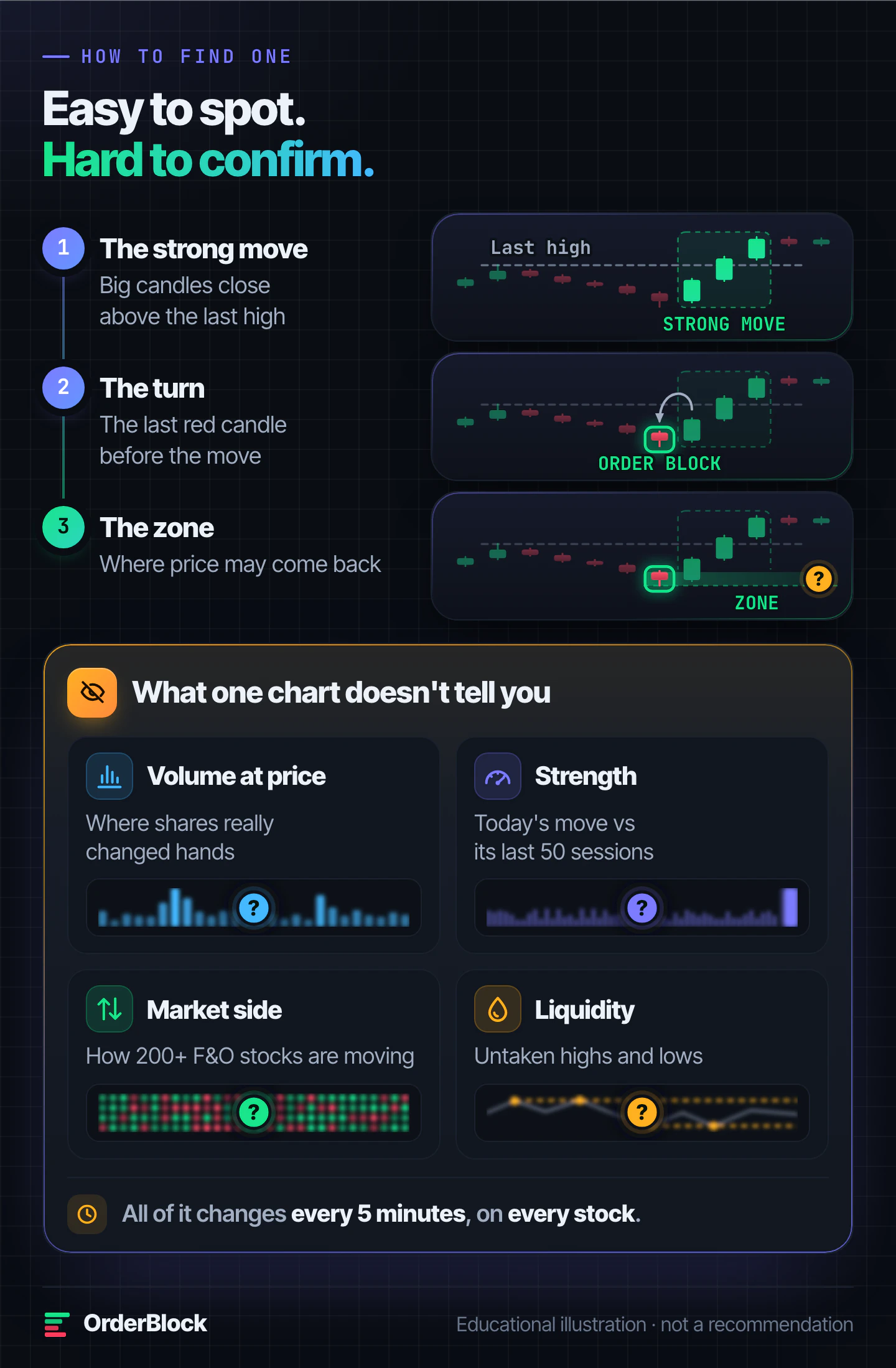How to find an order block in 3 steps: the strong move, the turn and the zone, and what one chart doesn't tell you: volume at price, strength against the last 50 sessions, how 200+ F&O stocks are moving, and liquidity