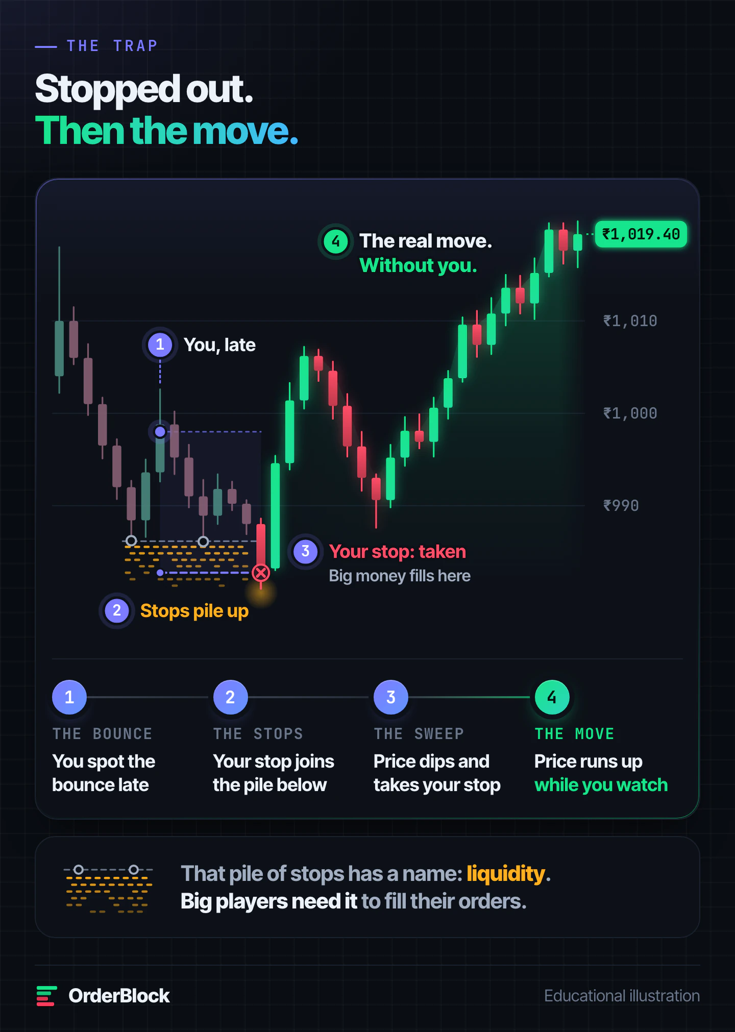 Liquidity trap for Indian traders: a late trader joins a bounce and places a stop under the equal lows with everyone else, one candle dips to take those stops where big money fills its orders, then the real move up starts without them