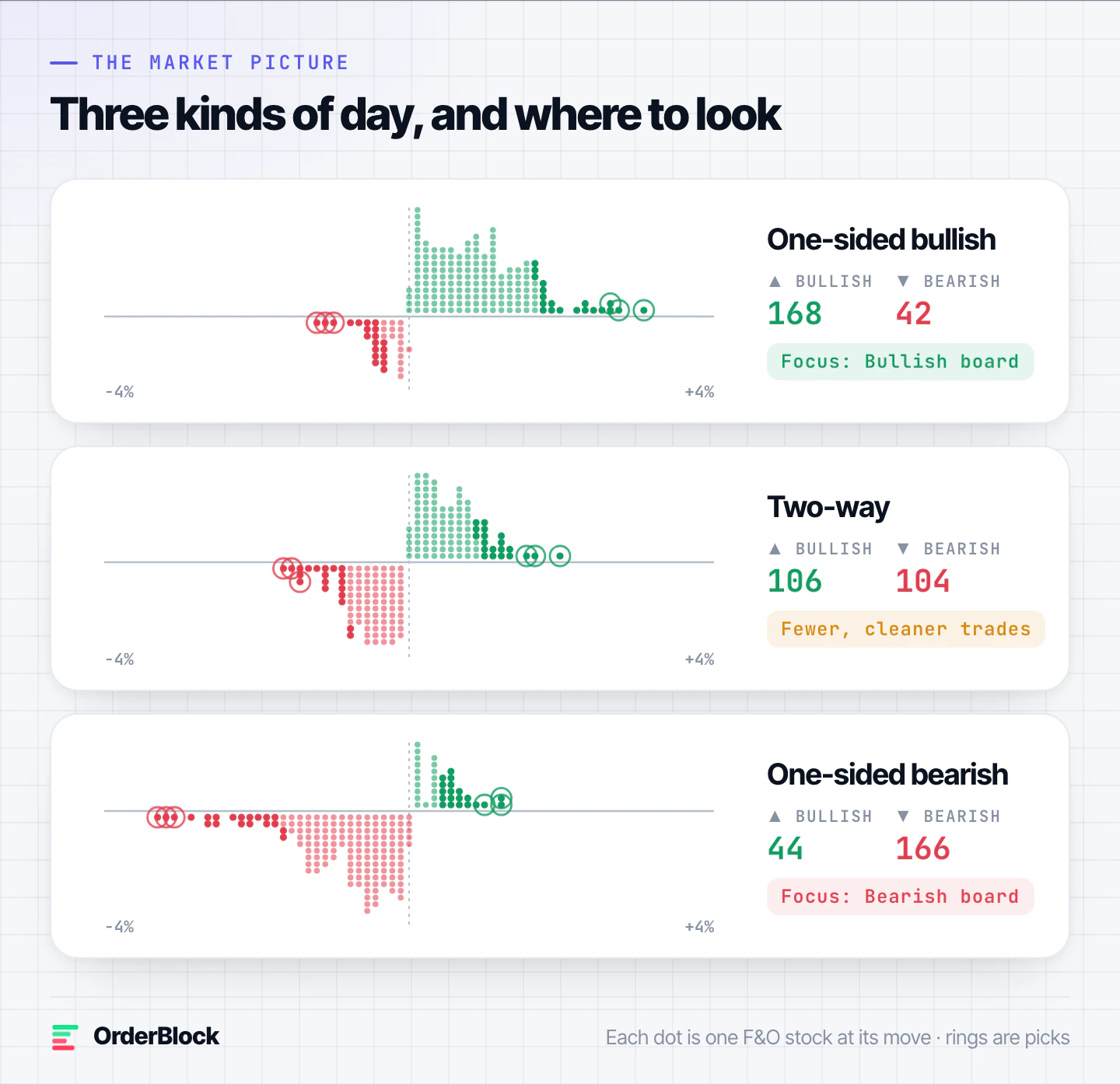 Three sample market pictures: a one-sided bullish day, a two-way day and a one-sided bearish day, each with its bullish and bearish counts