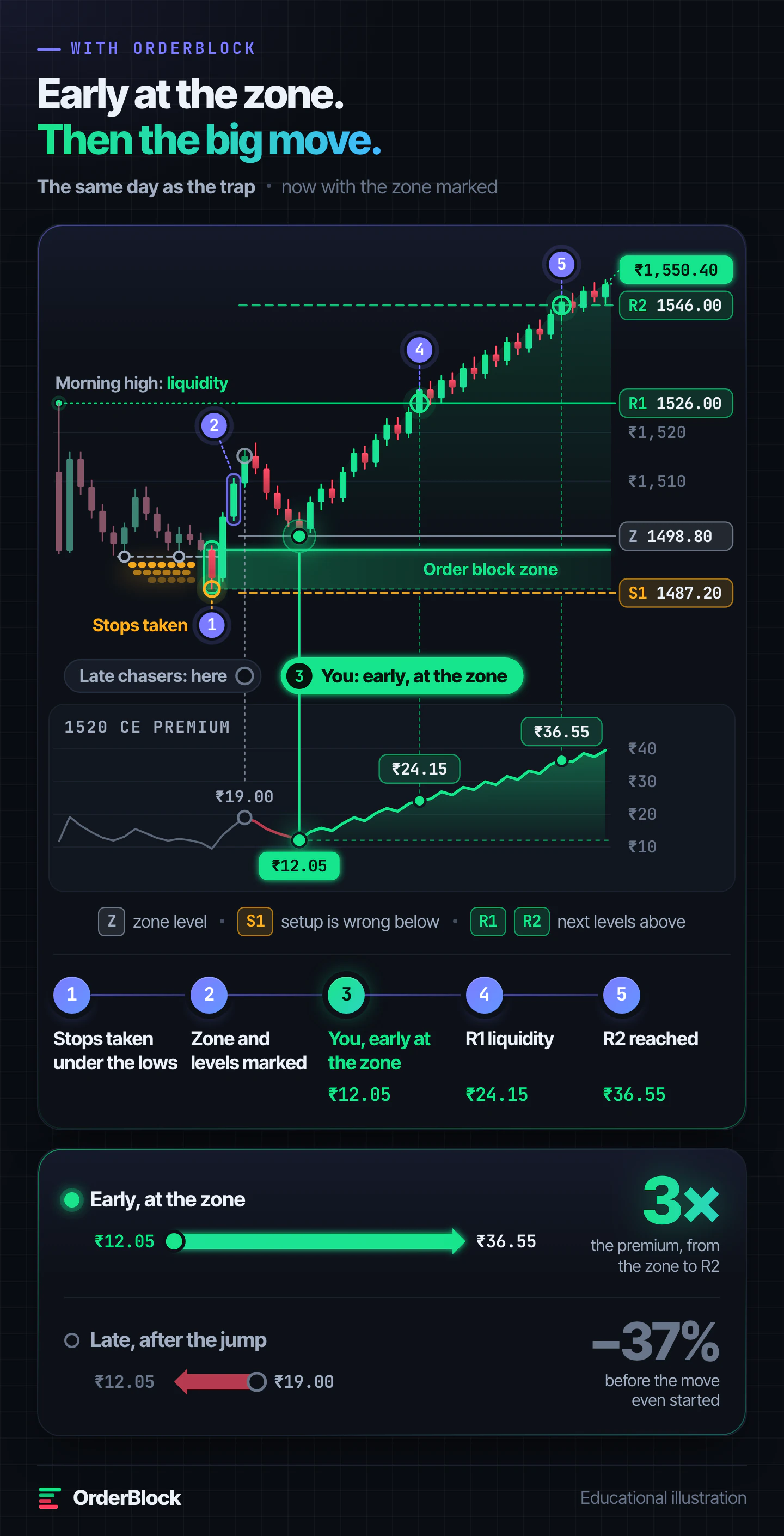 Option buying with order block and liquidity: the 1520 call premium is ₹12.05 early at the zone, ₹24.15 at R1 morning-high liquidity and ₹36.55 at R2, 3 times, while an option buyer who paid ₹19.00 after the jump was down 37% before the move began
