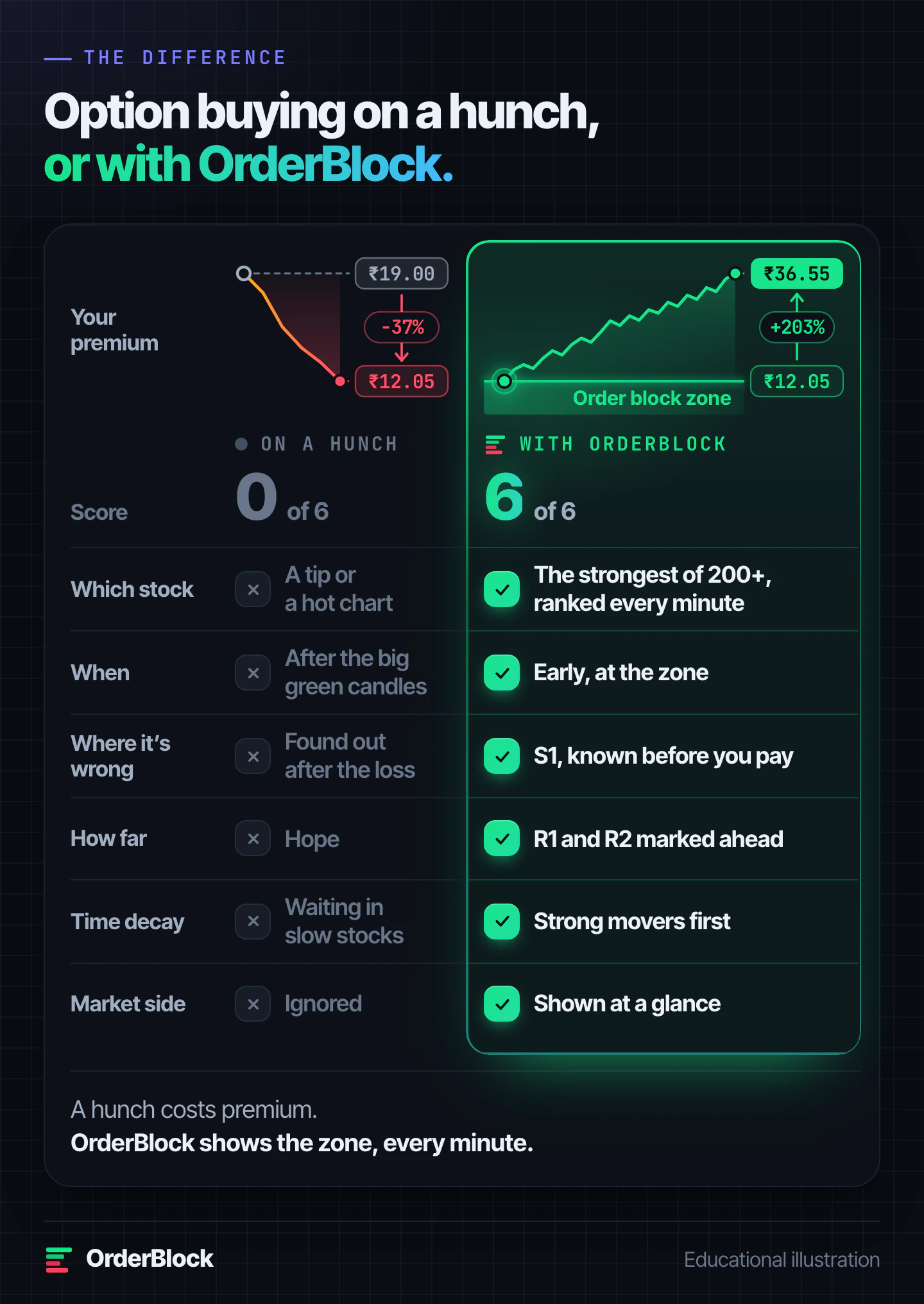 Option buying on a hunch vs with OrderBlock, 0 of 6 vs 6 of 6: a tip vs the strongest of 200+ F&O stocks every minute, after the green candles vs early at the zone, S1 known before the premium is paid, R1 and R2 marked ahead, strong movers vs time decay in slow stocks, market side shown