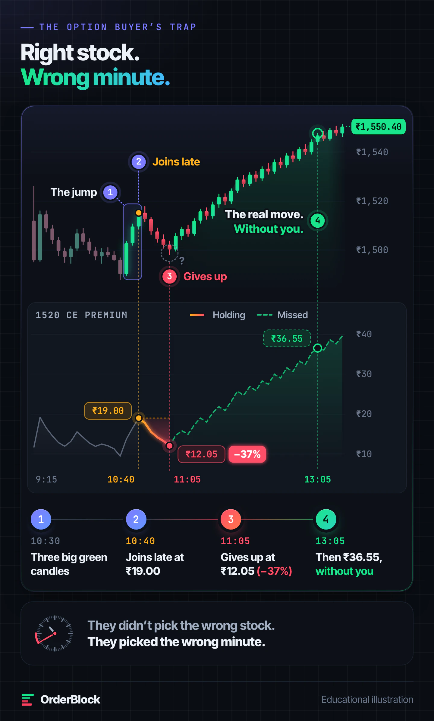 Why option buyers lose money: after three big green candles a late option buyer pays ₹19.00 for the call, the premium drops 37% to ₹12.05 as price dips back and they give up, then the stock runs and the call reaches ₹36.55 without them