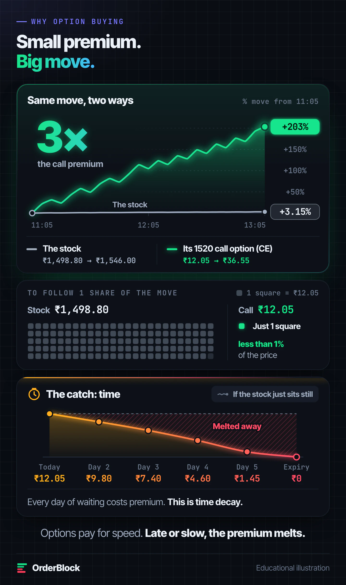 Option buying with small capital: a stock rises 3.15% from ₹1,498.80 to ₹1,546 while its 1520 call option premium grows from ₹12.05 to ₹36.55, about 3 times, for less than 1% of the share price; below, time decay melts the same call to ₹0 by expiry if the stock sits still