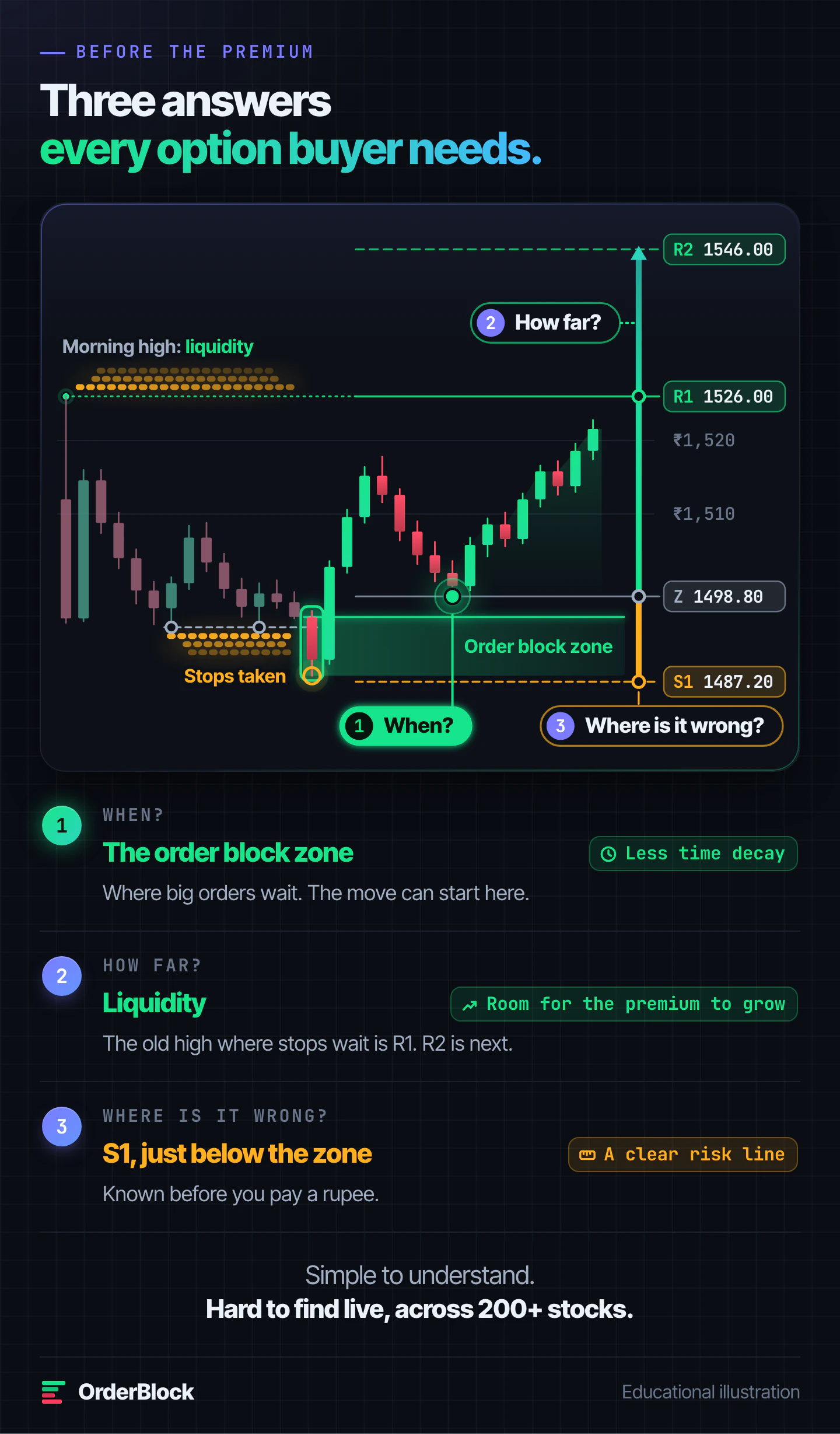 Order block and liquidity for option buyers: the order block zone shows when a move can start, the morning-high liquidity marks R1 with R2 the next level, showing how far it may run, and S1 just below the zone shows where the idea is wrong