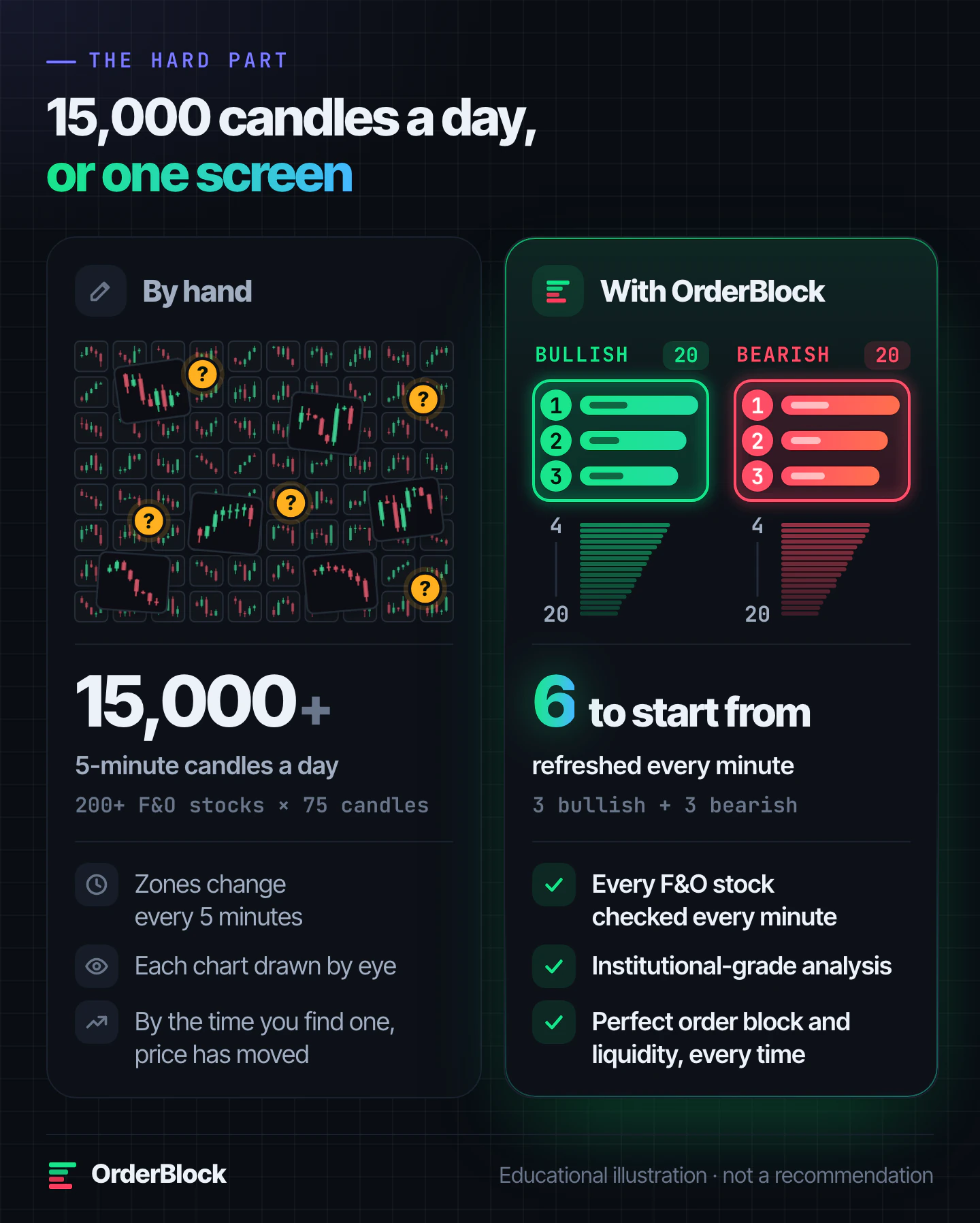 Finding order blocks by hand means reading 15,000+ five-minute candles a day across 200+ F&O stocks; OrderBlock checks every F&O stock every minute and shows the strongest, with the order block and liquidity drawn, on one screen