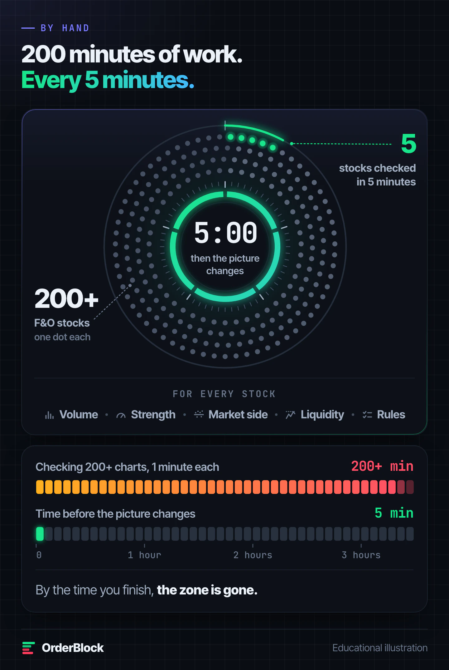 Finding order blocks by hand: 200+ F&O stocks as dots around a 5-minute timer with only 5 checked; checking volume, strength, market side, liquidity and rules on every chart takes over 200 minutes, while the picture changes every 5 minutes