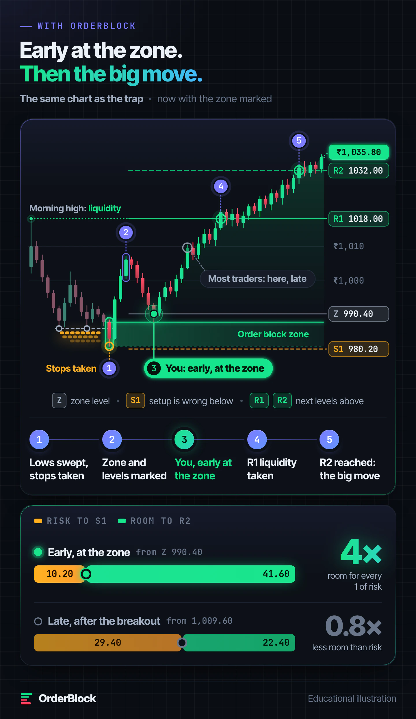 Order block and liquidity, early at the zone: stops are taken under the equal lows, the zone and Z, S1, R1, R2 are marked, price comes back to the zone and holds, then rises through R1 liquidity to R2; early, the room is 4 times the risk, late it is less than the risk