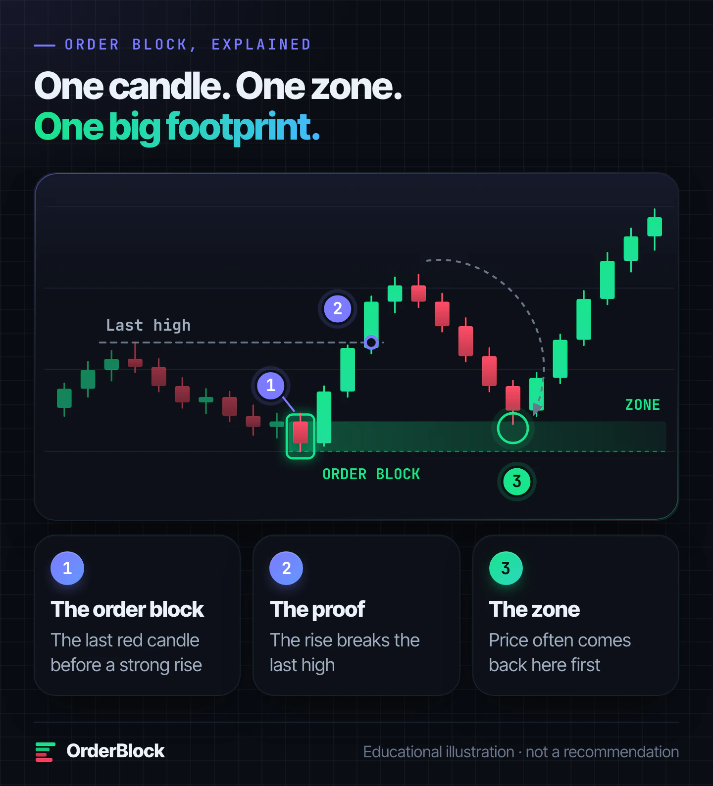 What is an order block: the last red candle before a strong rise, the rise breaking the last high, and price coming back to the order block zone