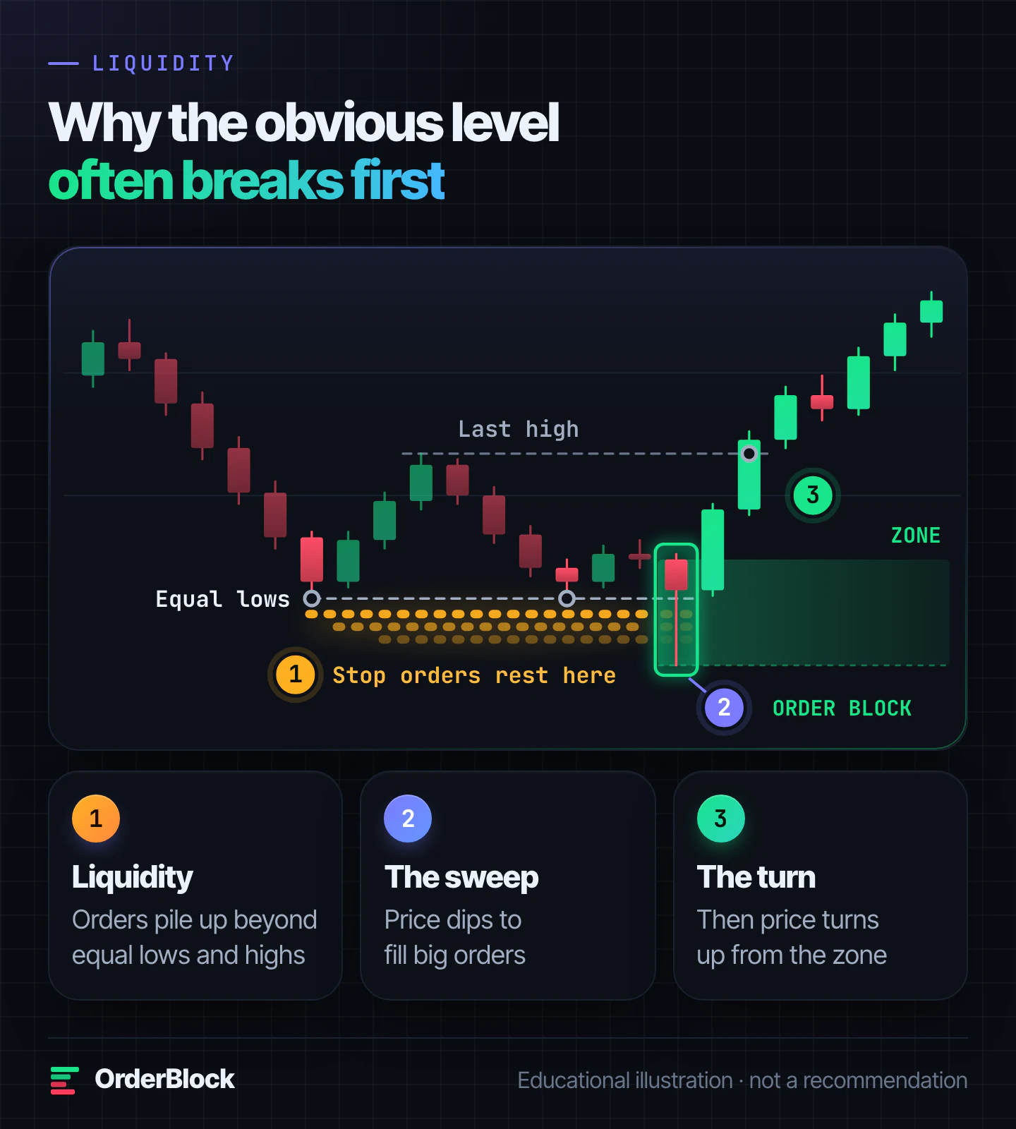 Liquidity sweep into an order block: stop orders rest below equal lows, price dips to take them, then turns up from the bullish order block