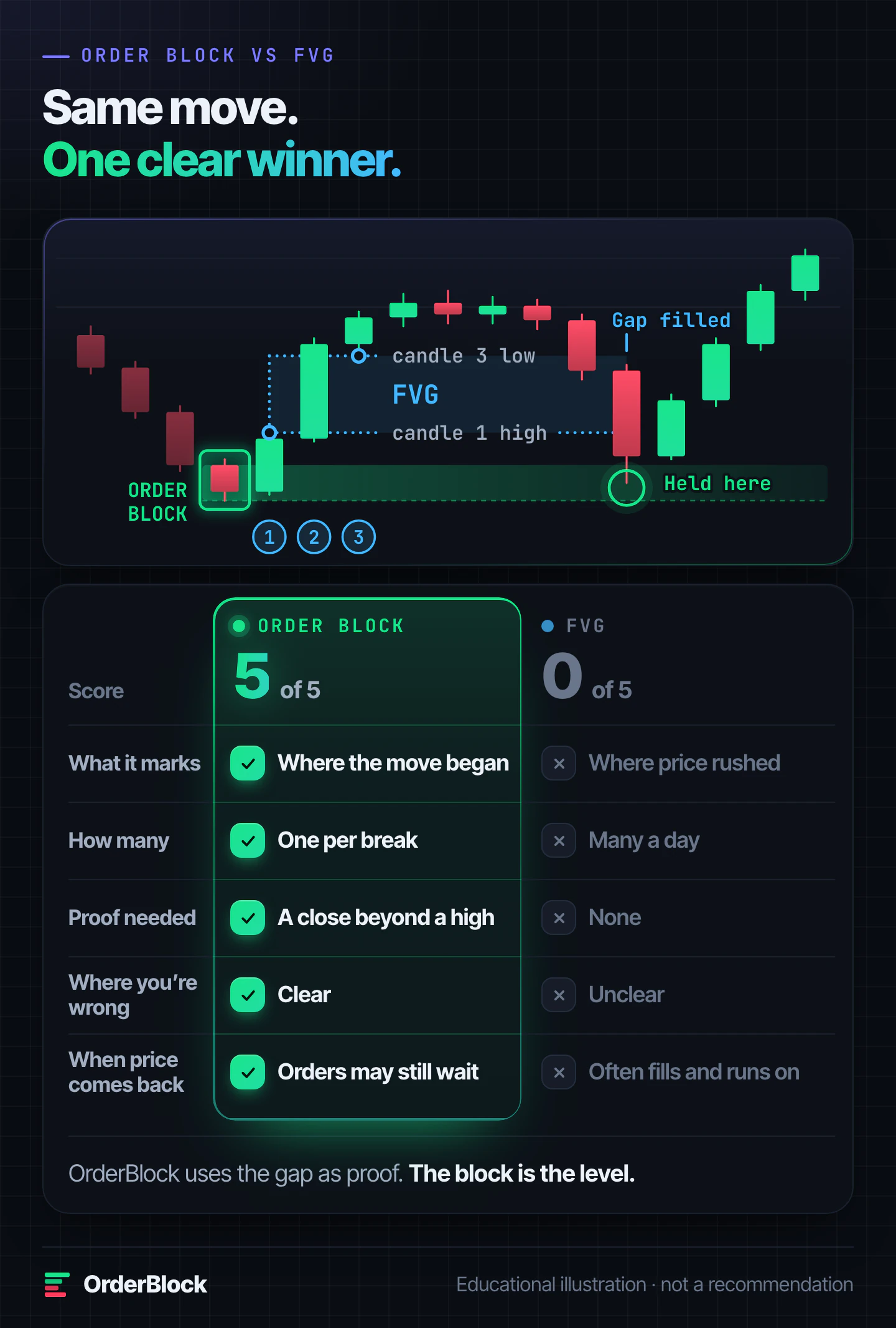 Order block vs fair value gap on one chart: the gap fills and price runs on while the order block holds; the order block wins all five rows: what it marks, how many, proof needed, where you are wrong and what happens when price comes back