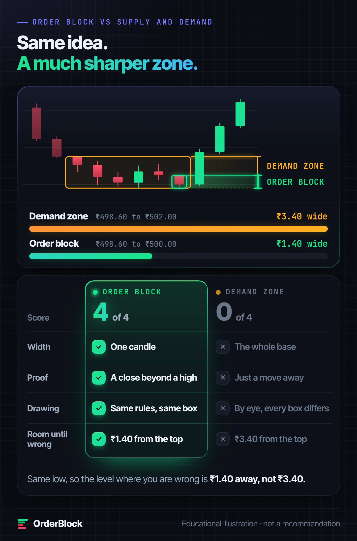 Order block vs supply and demand zone: the demand zone covers the whole base, ₹498.60 to ₹502.00, the order block is one candle inside it, ₹498.60 to ₹500.00, and wins on width, proof, drawing and room until the setup is wrong