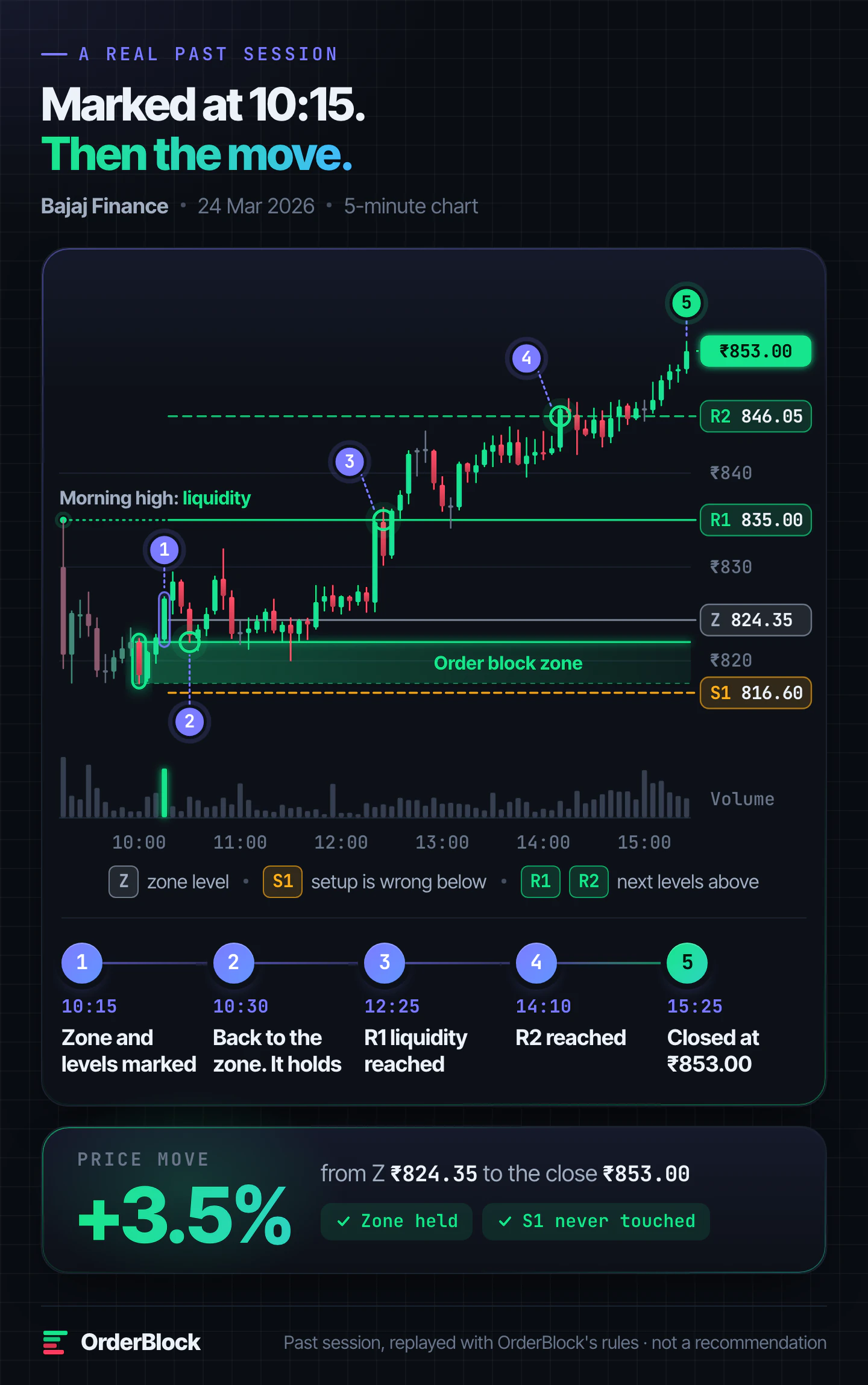 Order block example, Bajaj Finance 5-minute chart, 24 March 2026: the bullish order block zone and the liquidity above are marked at 10:15, price comes back to the zone and holds, then reaches R1 and R2 and closes at ₹853