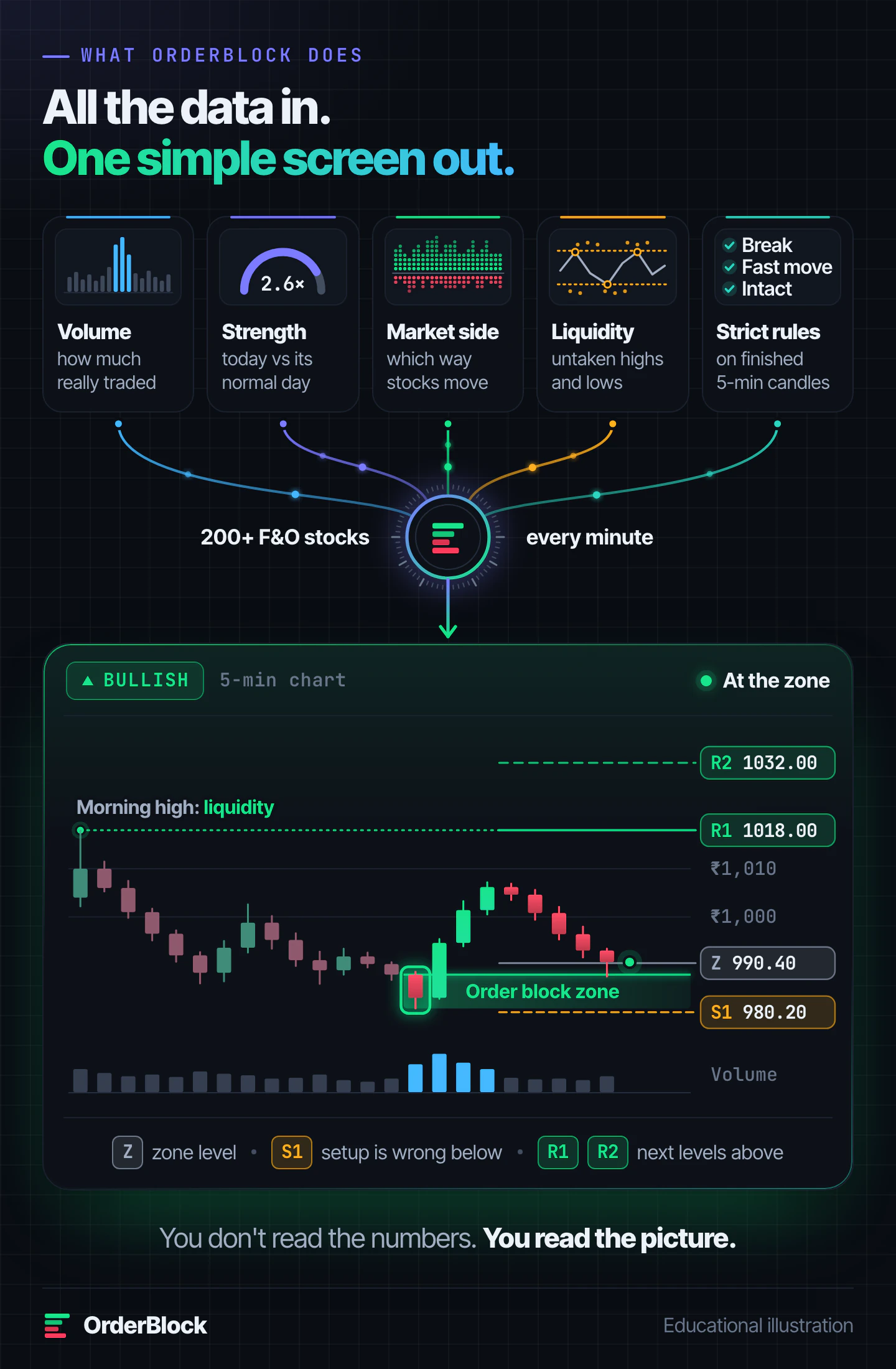 OrderBlock turns volume, strength, market side, liquidity and strict rules for 200+ F&O stocks into one simple screen every minute: a Bullish 5-minute chart with the order block zone, Z, S1, R1 at the morning high liquidity, R2 and volume bars