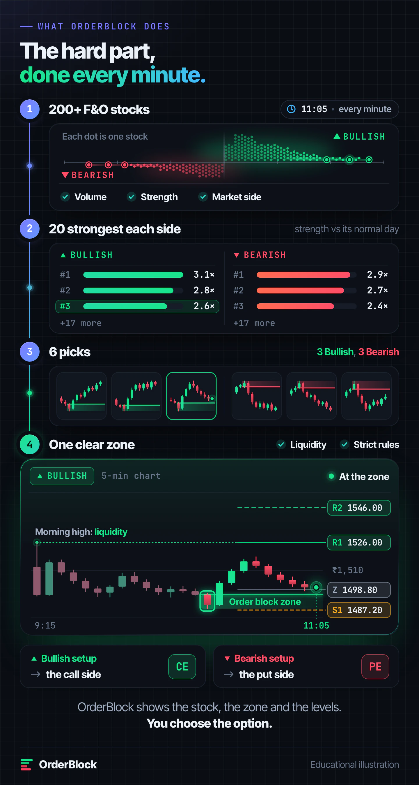 How OrderBlock works for option buyers: every minute 200+ F&O stocks are checked, the 20 strongest on each side ranked, 6 picks shortlisted and a 5-minute chart shows the order block zone with Z, S1, R1 and R2; a Bullish setup points to the call side, a Bearish setup to the put side