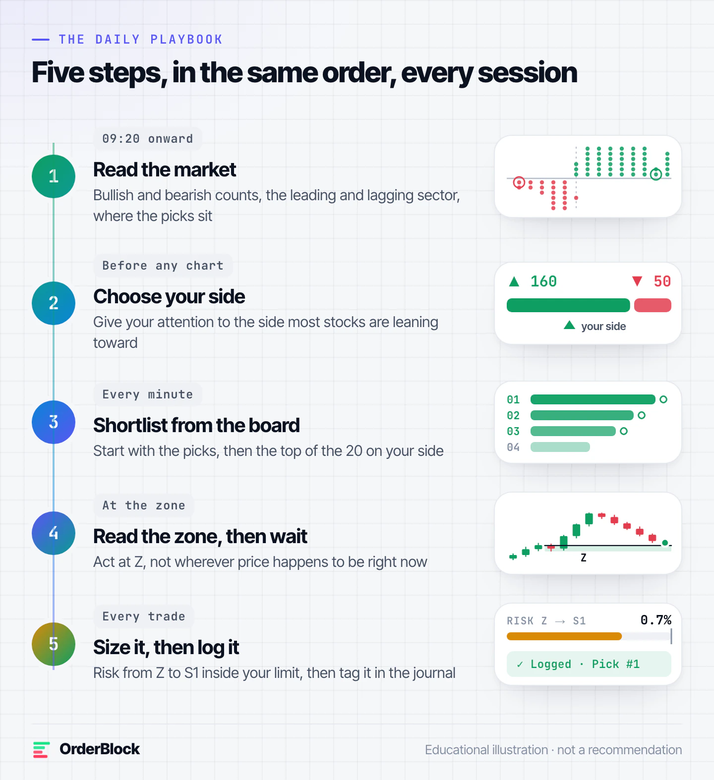 The five steps of the daily playbook, each with a small picture: read the market, choose your side, shortlist from the board, read the zone and wait, size and log