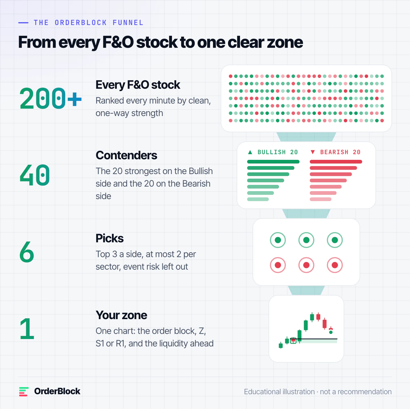 The OrderBlock funnel: more than 200 F&O stocks, 40 contenders, 6 picks and one zone