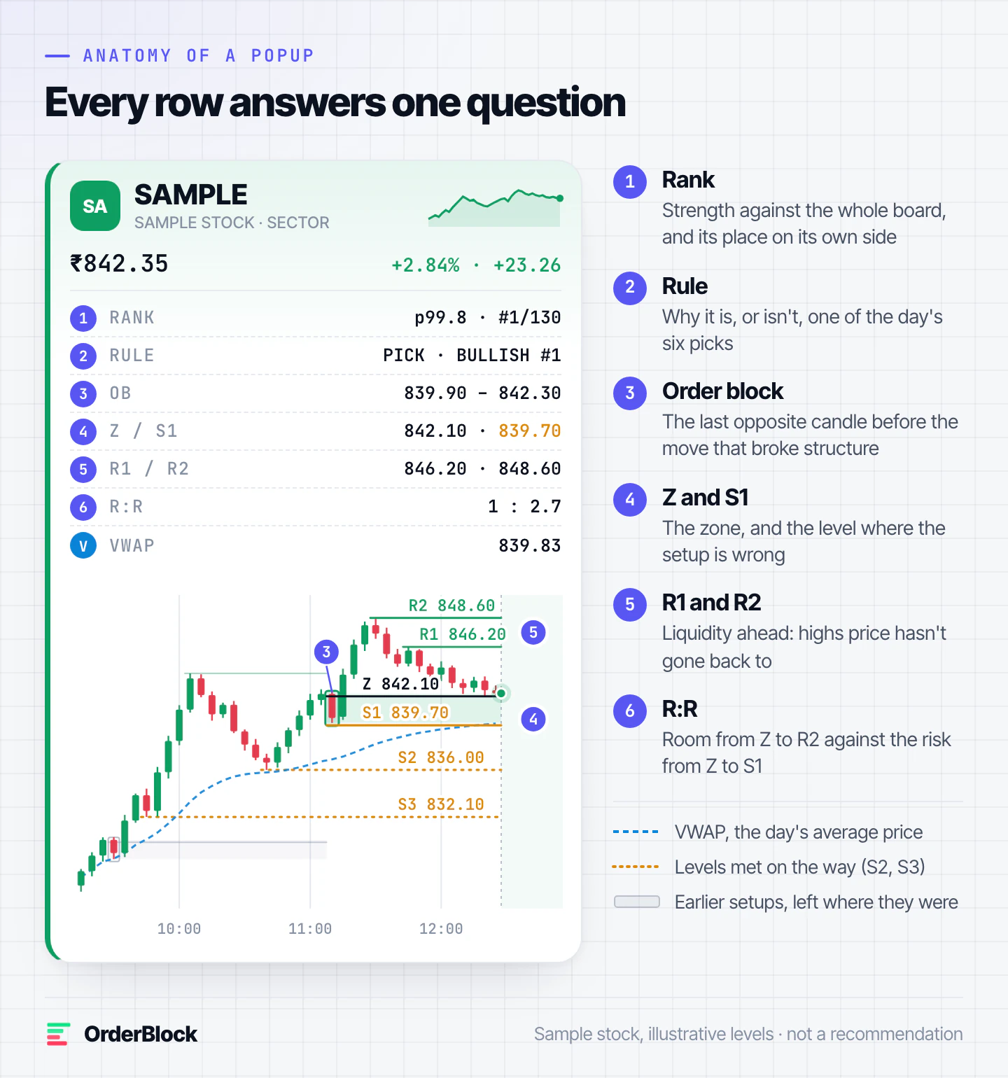 An annotated sample popup: rank, rule, order block, Z and S1, R1 and R2, R:R and VWAP, with the zone and levels on its chart