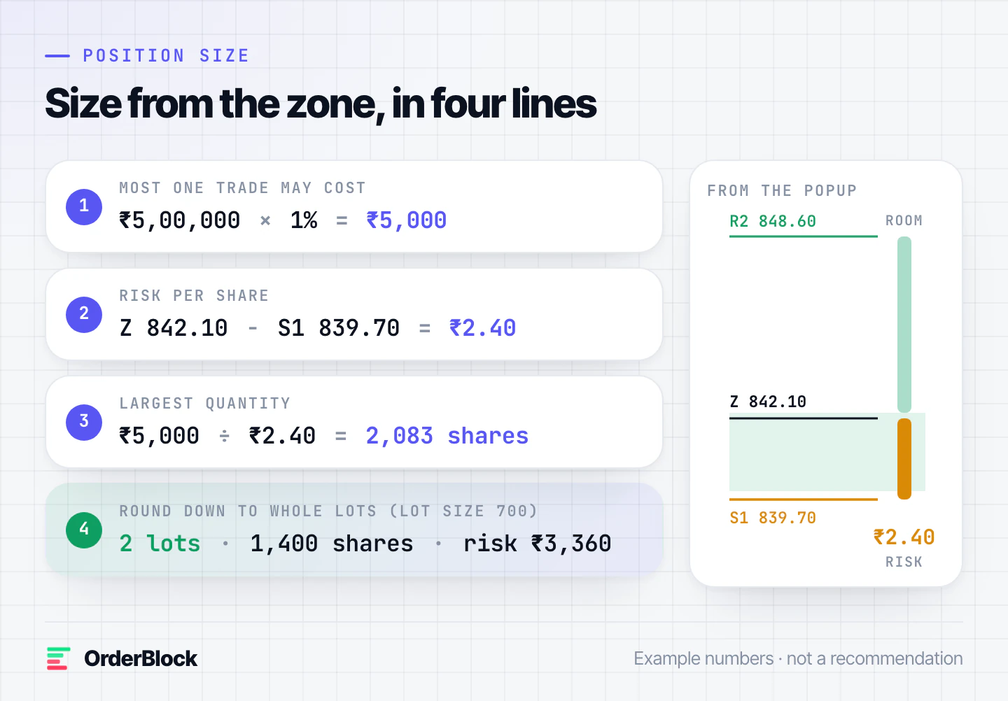 A worked sizing example: 1% of ₹5,00,000 is ₹5,000; Z 842.10 minus S1 839.70 is ₹2.40; ₹5,000 divided by ₹2.40 is 2,083 shares; that rounds down to 2 lots of 700