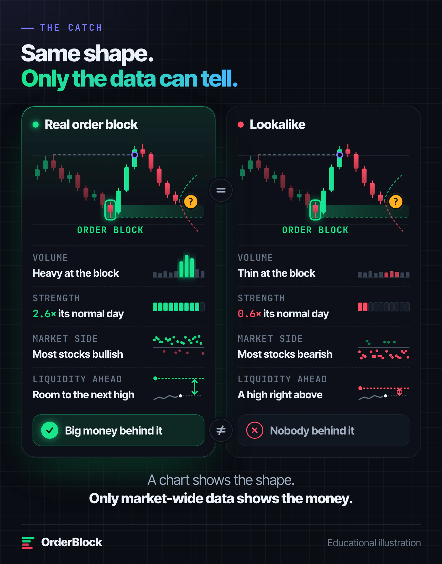 Real vs fake order block: two identical charts with the same marked zone, told apart only by volume, strength against its normal day, how most F&O stocks are moving and the liquidity ahead; one has big money behind it, the other has nobody