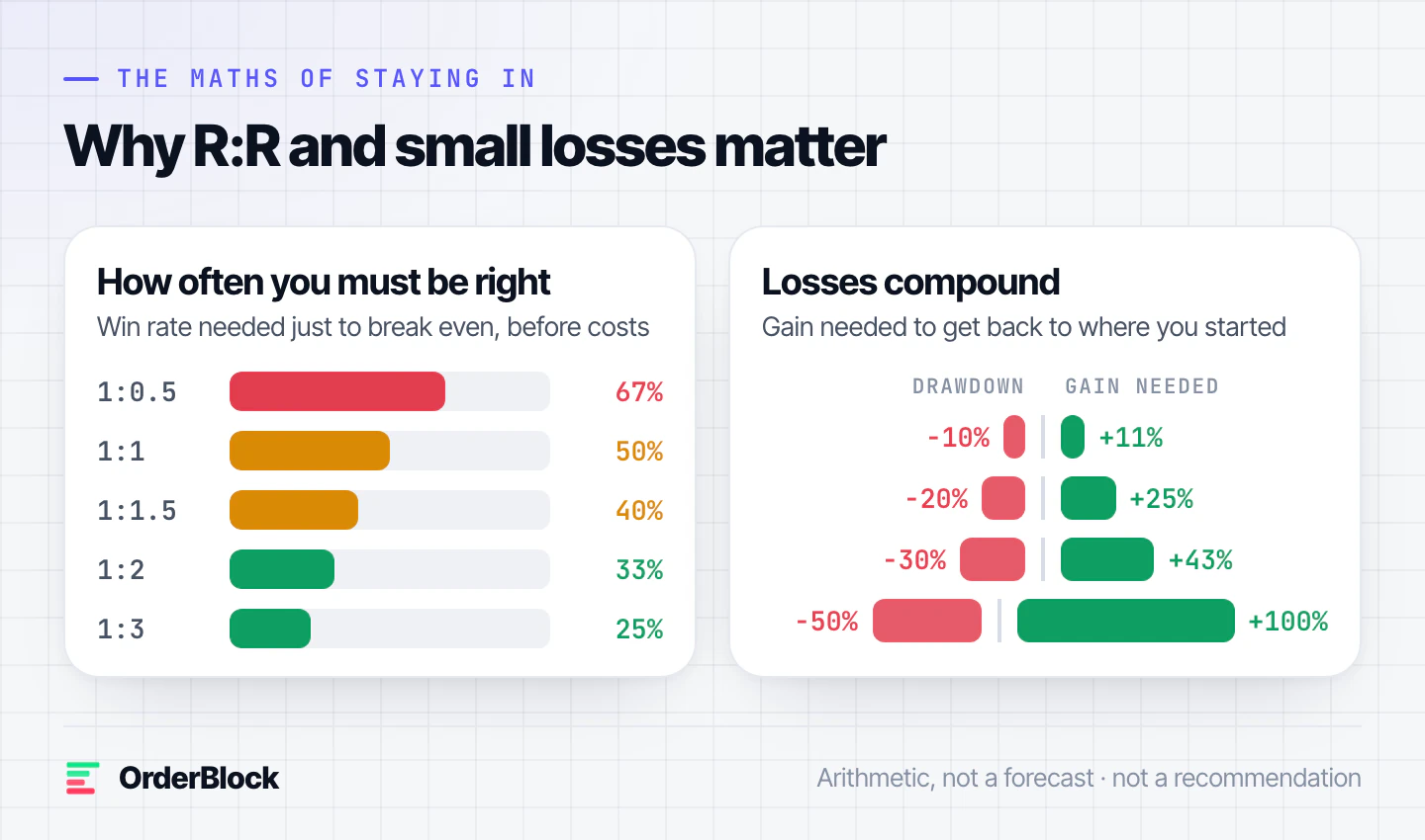 Two charts: the break-even win rate falls from 67% at an R:R of 1 to 0.5 to 25% at 1 to 3, and a 10% drawdown needs 11% to recover while a 50% drawdown needs 100%