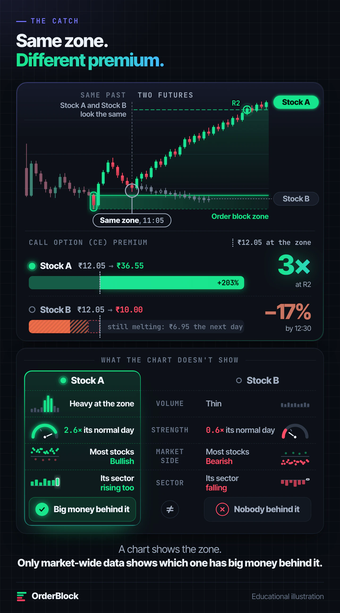 Strong vs weak stock at the same order block zone: the candles look alike, but Stock A has heavy volume, a move 2.6 times its normal day, most stocks Bullish and its sector rising, so its call premium grows from ₹12.05 to ₹36.55, while slow Stock B drifts lower and its premium melts to ₹10