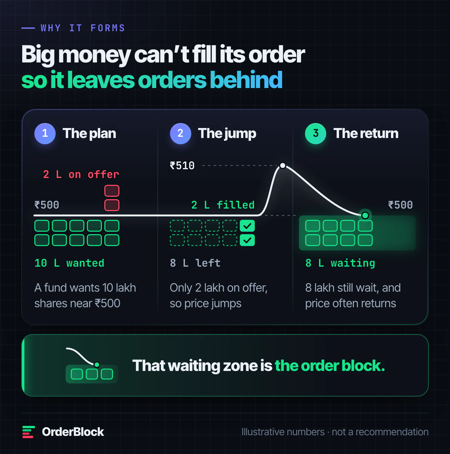 Why order blocks form: a fund wants 10 lakh shares near ₹500, only 2 lakh are on offer, price jumps, and the 8 lakh still wanted wait as orders near ₹500 for price to come back
