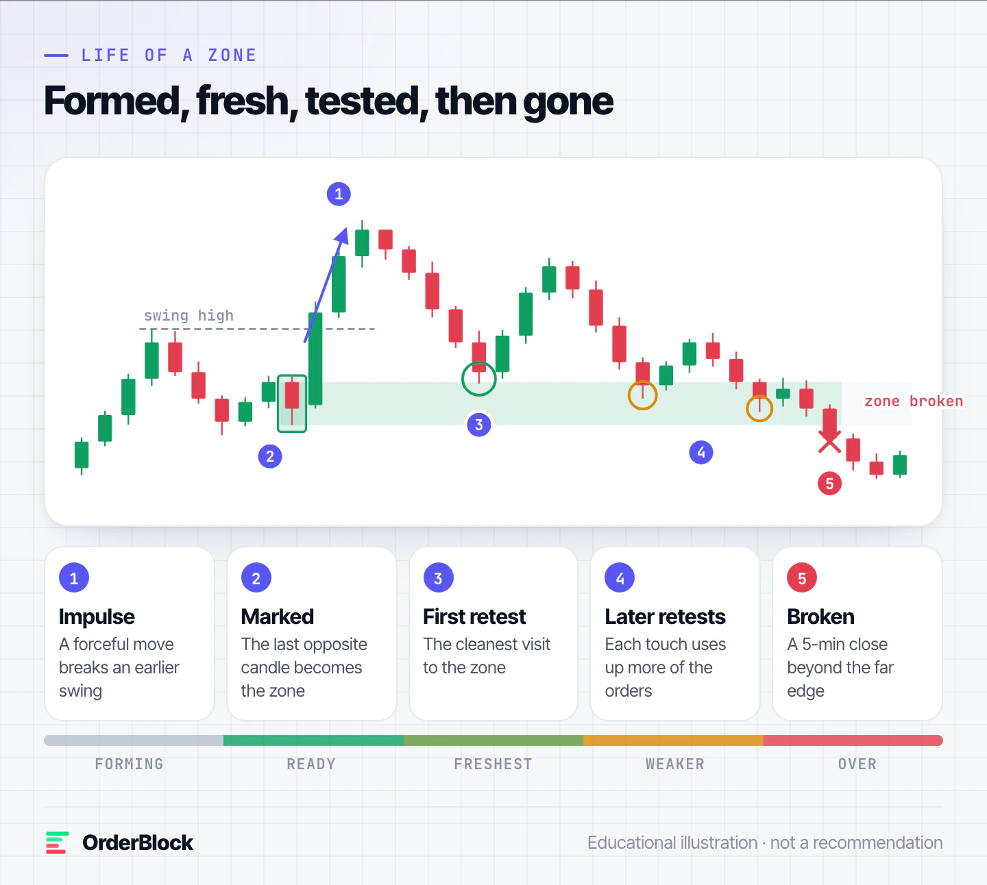A sample chart showing the five stages of a zone: impulse, marked, first retest, later retests and broken