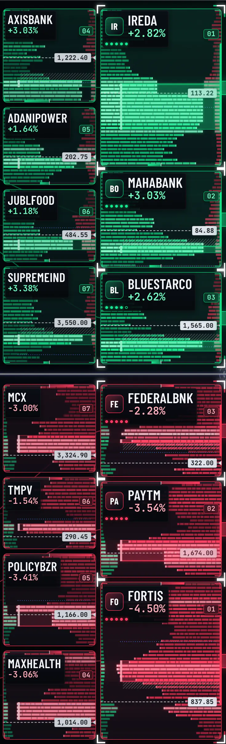 OrderBlock live board on a phone: the strongest bullish F&O stocks ranked on top, the strongest bearish below