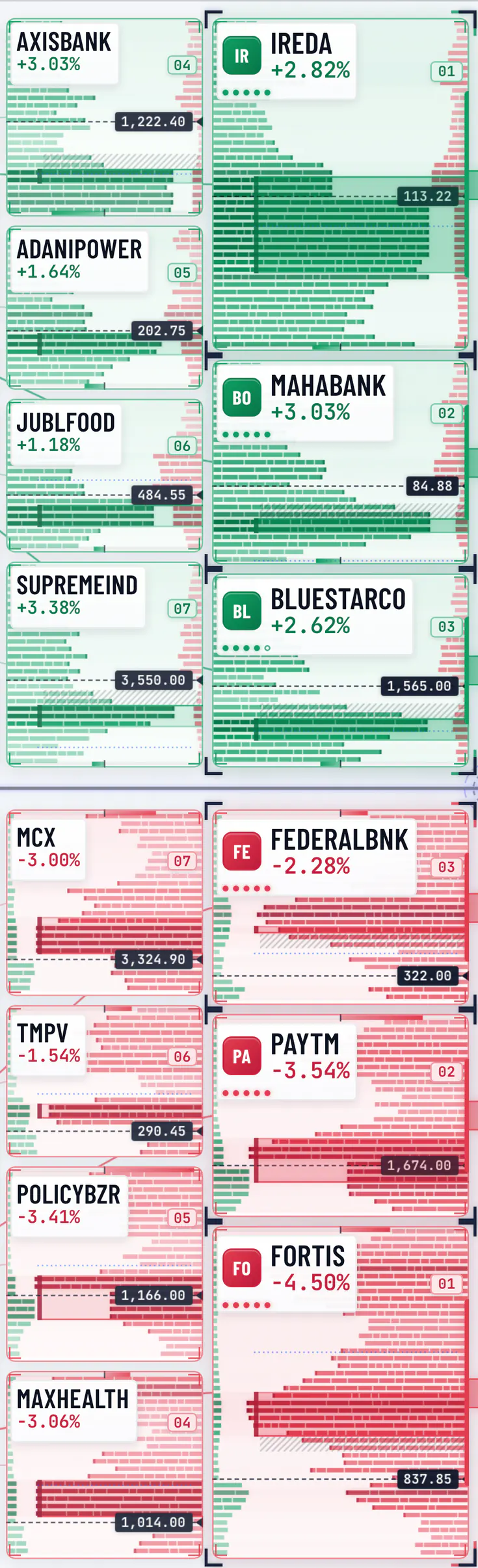 OrderBlock live board on a phone: the strongest bullish F&O stocks ranked on top, the strongest bearish below