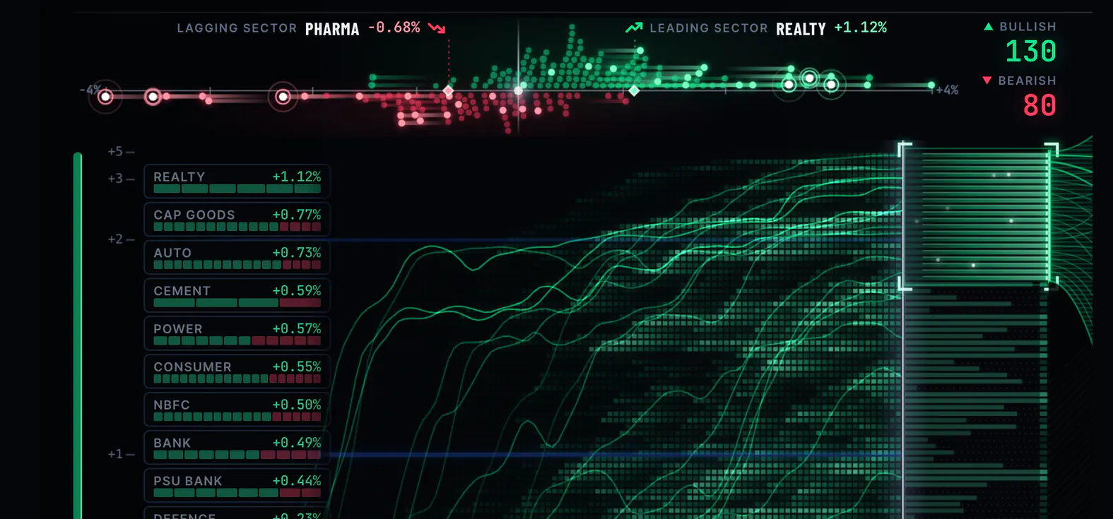 OrderBlock market picture on a phone held sideways: every F&O stock as a dot at its move, the bullish and bearish counts, the leading and lagging sector