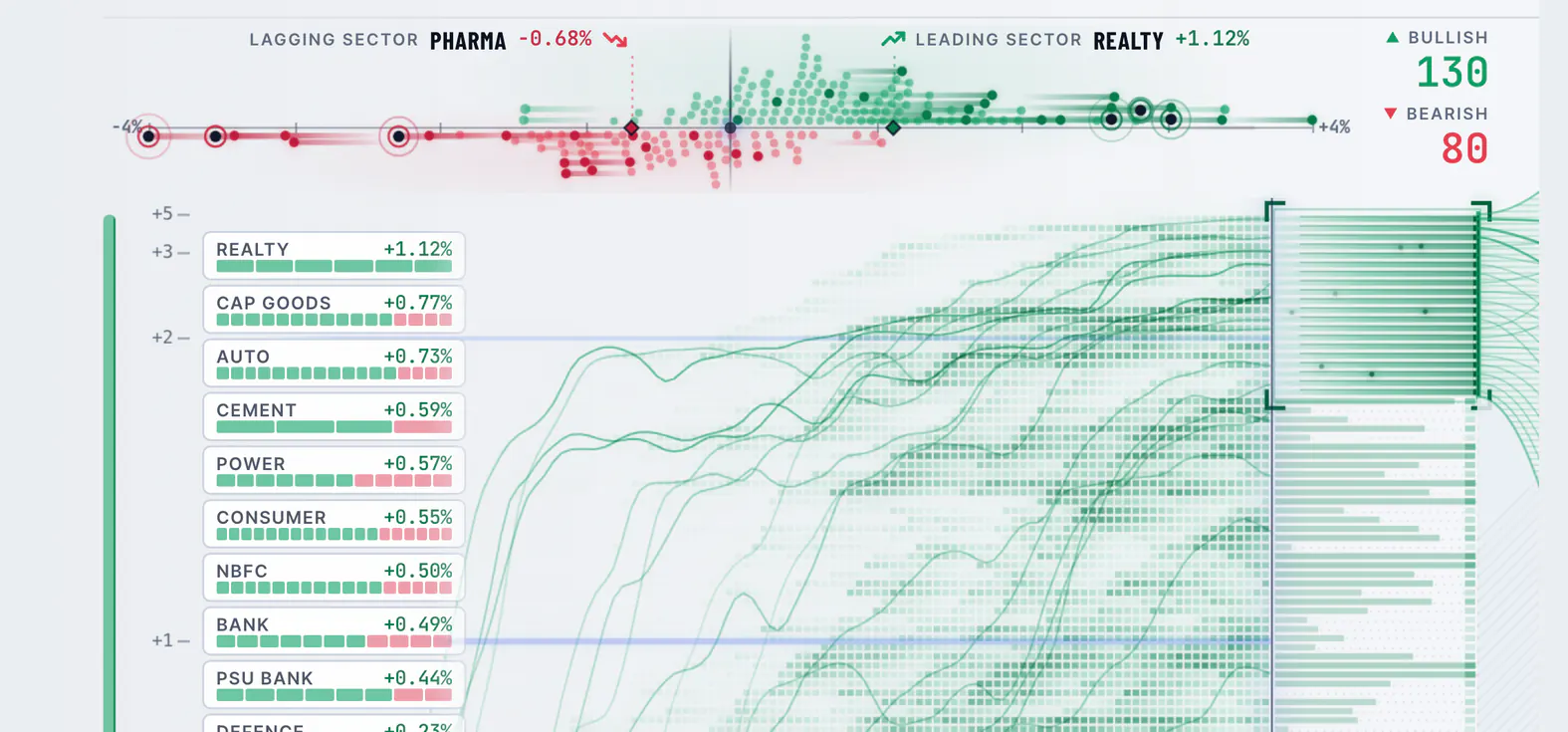 OrderBlock market picture on a phone held sideways: every F&O stock as a dot at its move, the bullish and bearish counts, the leading and lagging sector