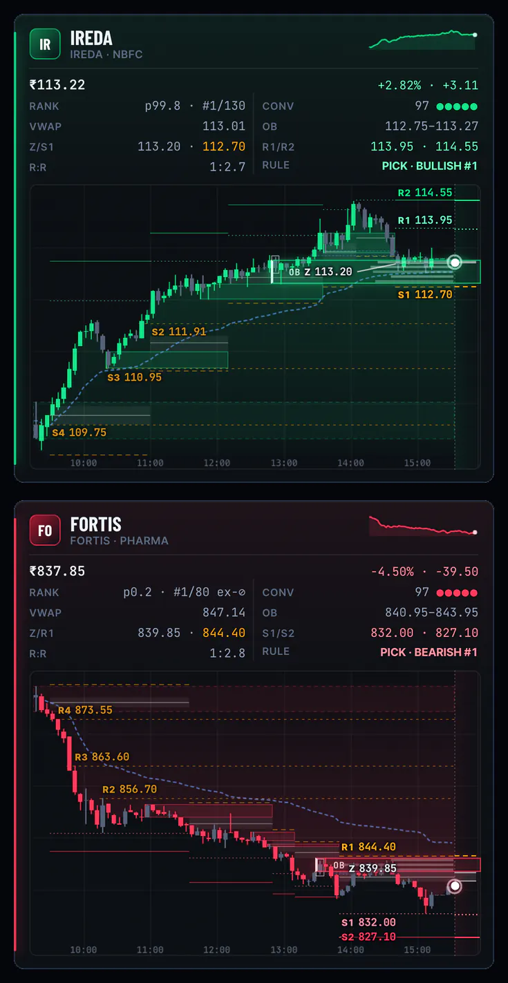 Two Order Block charts on a phone: the top bullish and the top bearish setup, each with its order block zone boxed, support, resistance and liquidity levels