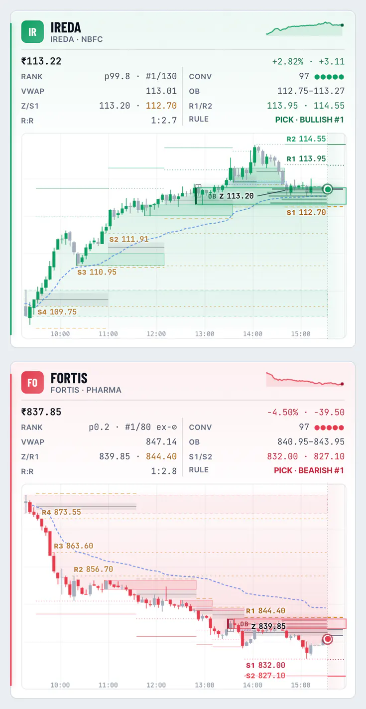 Two Order Block charts on a phone: the top bullish and the top bearish setup, each with its order block zone boxed, support, resistance and liquidity levels